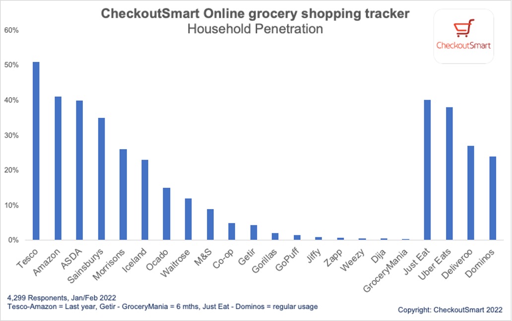 Amazon number 2 in UK for online grocery, Getir leads Q-Commerce