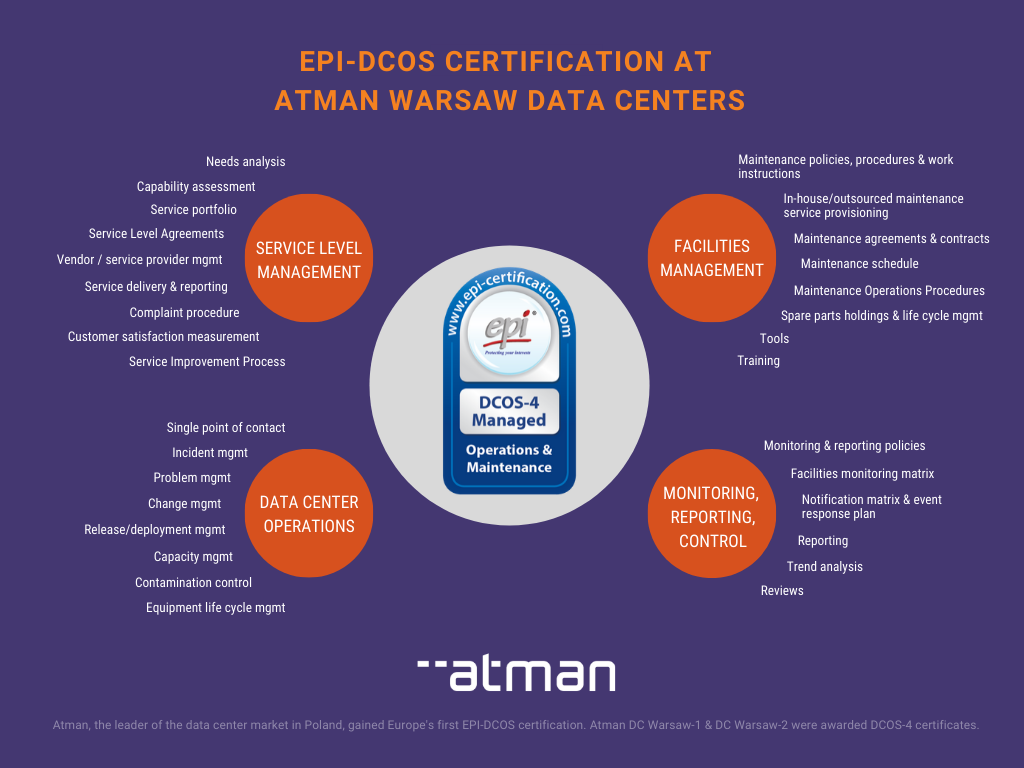 Polish Data Centers Awarded Europe’s First DCOS Certification by EPI