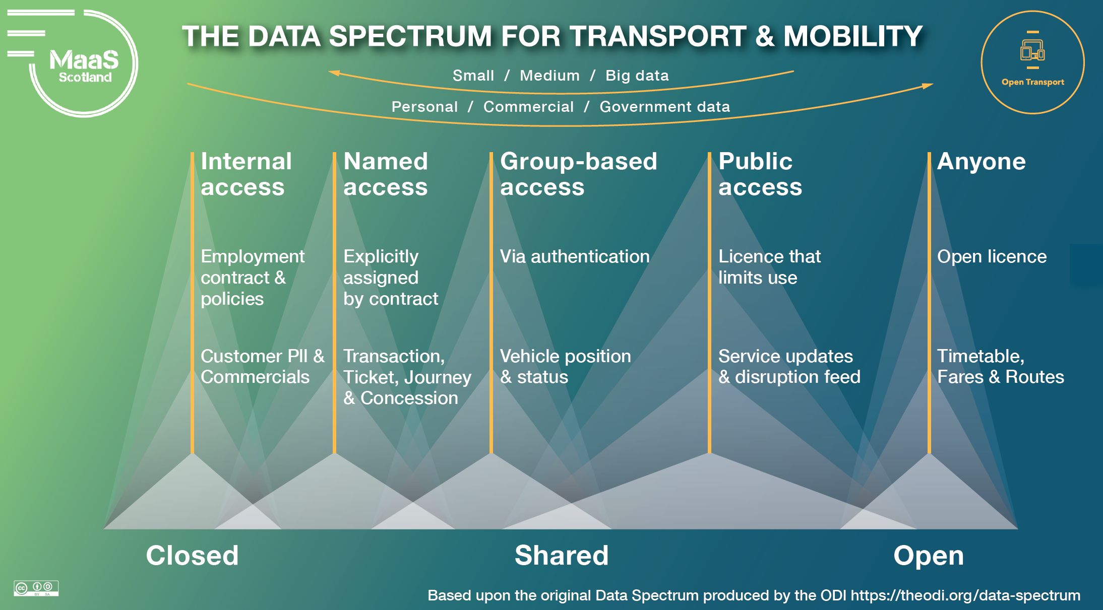 Release of The Data Spectrum for Transport and Mobility, June 2021