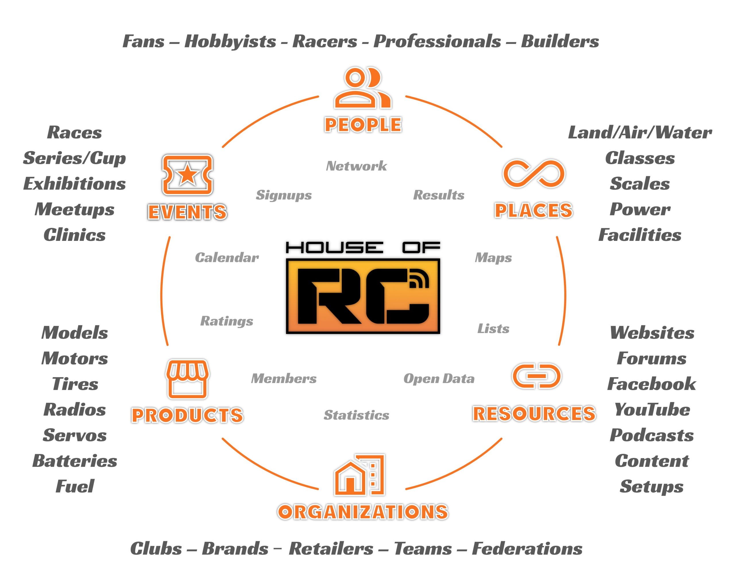 House of RC is the first truly crowd sourced and open data driven platform built specifically for RC!