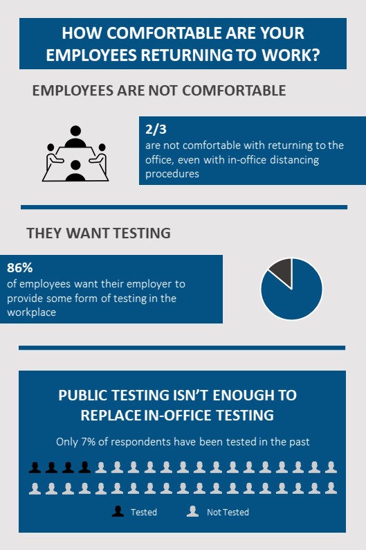 86% Want UK Employers To Provide COVID-19 Testing