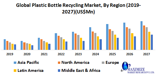 Global Plastic Bottle Recycling Market-Industry Analysis and Forecast (2020-2027)