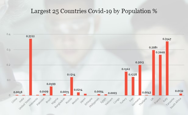 U.S. passes Italy for Highest Percentage of Coranavirus out of largest 25 countries.