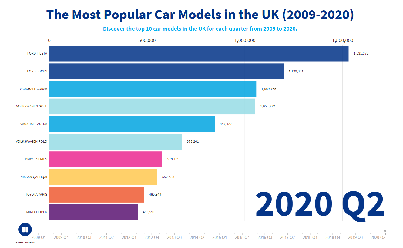 Revealed: The most popular cars in the UK